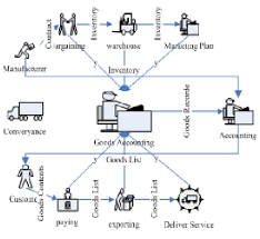 Flow Chart Of The Trading Process Of Zb Download