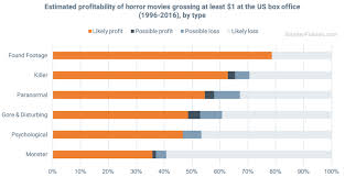 Choosing only one undead romero offering for a list of the best horror movies of all time. How Profitable Are Horror Movies