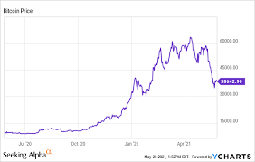 This will lead in people investing money into cryptocurrencies, as. Bitcoin Terrible Technicals Could Collapse Back To 20k Soon Cryptocurrency Btc Usd Seeking Alpha