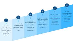 Mettre en place les obligations règlementaires de l'organisme de formation. Creer Son Organisme De Formation Digi Certif
