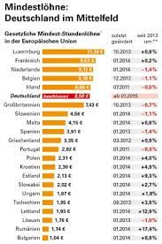Gesetzlicher Mindestlohn In Deutschland Das Sind Die Fakten