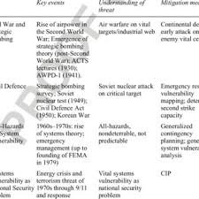 Treasury secretary janet yellen has reportedly come out against the measure. Pdf Securing The Homeland Critical Infrastructure Risk And In Security