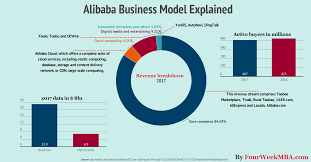 Quick Snapshot Of Alibaba Business Model Fourweekmba Business Strategy Online Marketing Services Business