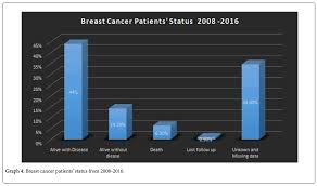 Check spelling or type a new query. An Overview Of Breast Cancer Epidemiology Incidence And Trends From 2008 2016 In Dubai Hospital Dubai Health Authority Hospital Based Cancer Registry 2018