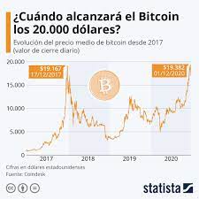 ¿debo comprar o vender y cuándo? El Precio De Bitcoin A Un Paso De Un Hito Historico Diarioabierto El Precio De Bitcoin A Un Paso De Un Hito Historicodiarioabierto