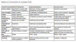 Realism Vs Constructivism Vs Liberalism Chart Docx Oneclass