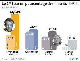 Élections régionales, de corse, de guyane et de martinique des 20 et 27 juin 2021. Presidentielle Resultats Definitifs Du Second Tour Emmanuel Macron 66 10 Et Marine Le Pen 33 90