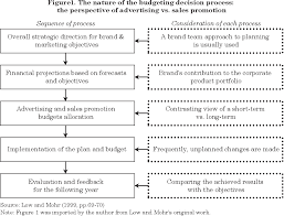 Aug 07, 2019 · social media branding makes it easy for you to get more relevant people into your sales funnel by giving them a reason to trust you. An Exploratory Analysis Of Marketing Budget Allocation Advertising Vs Sales Promotion Semantic Scholar