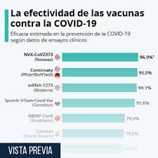 La vacuna desarrollada por el laboratorio sinopharm consta de dos dosis que se deben administrar vía intramuscular Grafico Que Tan Eficaces Son Las Vacunas Contra La Covid 19 Statista