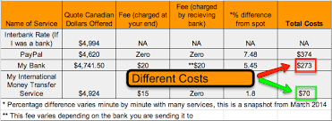 Please click here for details on revised overseas telegraphic transfer correspondent charges for our tariffs only. How To Wire Money Overseas To A Bank Account With Transumo