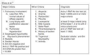 Mixed Connective Tissue Disease Physiopedia
