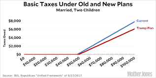 A Simple Look At Middle Class Taxes Under The Trump Plan
