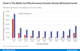 Rubio Lee Tax Plan Grows The Economy By 15 Percent And Lifts