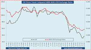 Chart Of The Day Oil Prices And Norwegian Currency