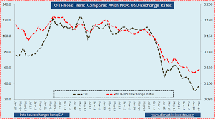 chart of the day oil prices and norwegian currency