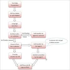 What Is Ivr System And How To Perform Ivr Testing