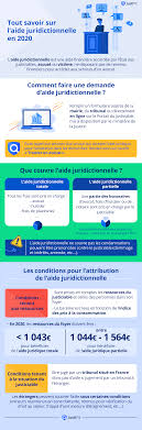 Ainsi toute personne ayant de faibles ou aucuns revenus peut obtenir l assistance d un professionnel du. Tout Savoir Sur L Aide Juridictionnelle En 2021 Justifit Fr