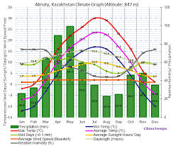 Climate Graph For Almaty Kazakhstan