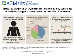 Moreover, bethesda classification score 3 exhibited the highest diagnostic value for thyroid cancer; Trends In Thyroid Carcinoma Among Thyroidectomy Patients A 12 Year Multicenter Study Annals Of Saudi Medicine