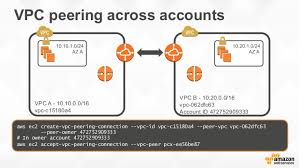 Deep Dive Amazon Virtual Private Cloud Vpc