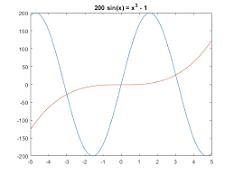 Solve Equations Numerically Matlab Vpasolve