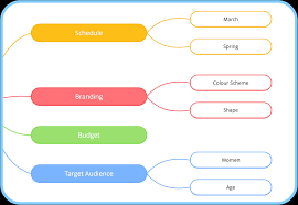 Ayoa How To Mind Map