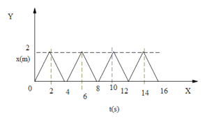 Impulse (i) = force × time. The Figure Shows The Position Time Xt Graph Of Onedimensional Class 11 Physics Cbse
