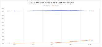 Walmart Amazon Share Of Consumer Retail Spend Pymnts Com