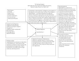 Well, concept maps are also the best platform to create an outline for essays, assignments, or for this is a free concept map creator featuring share support that enables users to export concept. Hyperlipidemia Concept Map Concept Map Nursing Nursing Care Plan Concept Map