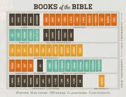Terms in this set (66). All The Books In The Bible Books Library
