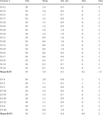 Atatürk türkiyesi 100 senede uçak yapamadı18. Mean R Iv And R Ev Scores By Element Download Table