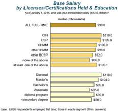 Asse Salary Survey Reveals Strong Income Potential For Osh Professionals Business Wire