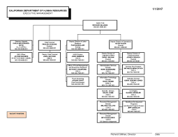 calhr organization chart all documents