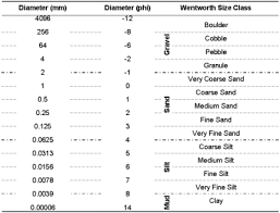 Particle Size Analysis For Soils Sediments Ucl