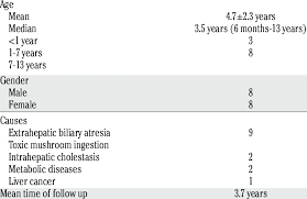 While everyone needs a functioning liver to survive, once. Demographics Causes Of Liver Failure And Mean Time Of Follow Up In 16 Download Scientific Diagram