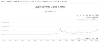 Cryptocurrency market capitalization is calculated by multiplying the price by the circulating supply. Total Cryptocurrency Market Capitalization Hits 1 Trillion For The First Time Ever Cryptoticker