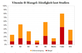 Allerdings ist das nur bei einer täglichen einnahme von mehr als 500 mg möglich. Vitamin B Komplex Dr Schweikart Verlag