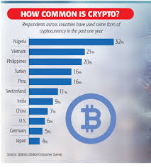 Much like investing in gold and silver, it doesn't pay interest or dividends. Advt The Bit By Bit Rise Of Cryptocurrency Times Of India