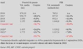 Adevărata Relație Dintre Punctul De Pensie și Pib Cursdeguvernare Ro