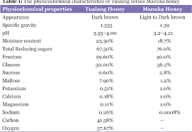 What are manuka honey benefits? Pdf Review Of The Medicinal Effects Of Tualang Honey And A Comparison With Manuka Honey Semantic Scholar