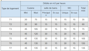 Quelles Solutions Pour Ventiler Une Maison Legislation Propositions Build Green