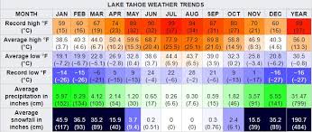 Lake Tahoe Weather Trends Fun Useful Facts Camp
