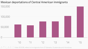 Mexican Deportations Of Central American Immigrants