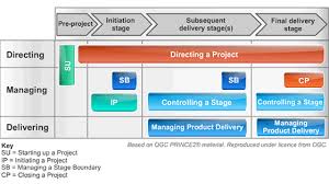 Prince2 Information Prince2 Courses For Project Managers