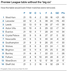 The football association premier league limited), is the top level of the english football league system.contested by 20 clubs, it operates on a system of promotion and relegation with the english football league (efl). How Would The Premier League Table Look Without The Big Six