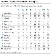 Premier league ligue 1 uefa champions league serie a laliga bundesliga. How Would The Premier League Table Look Without The Big Six