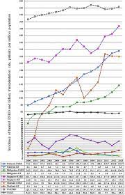 If you needed an organ transplant would you have one? A Comprehensive Analysis Of The Current Status And Unmet Needs In Kidney Transplantation In Southeast Asia Abstract Europe Pmc