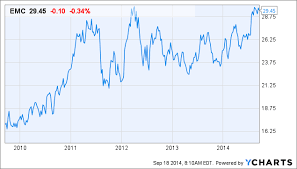 emc corporation annual stock valuation dell technologies