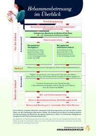 Aber fragen zur geburt usw bespricht sonst auch die hebamme beim kennenlernen und alles anderen fragen ;) Kosten Und Leistungen Der Krankenkasse Hebammen At