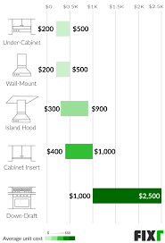 2021 Range Hood Installation Cost Cost To Install Ducted Range Hood